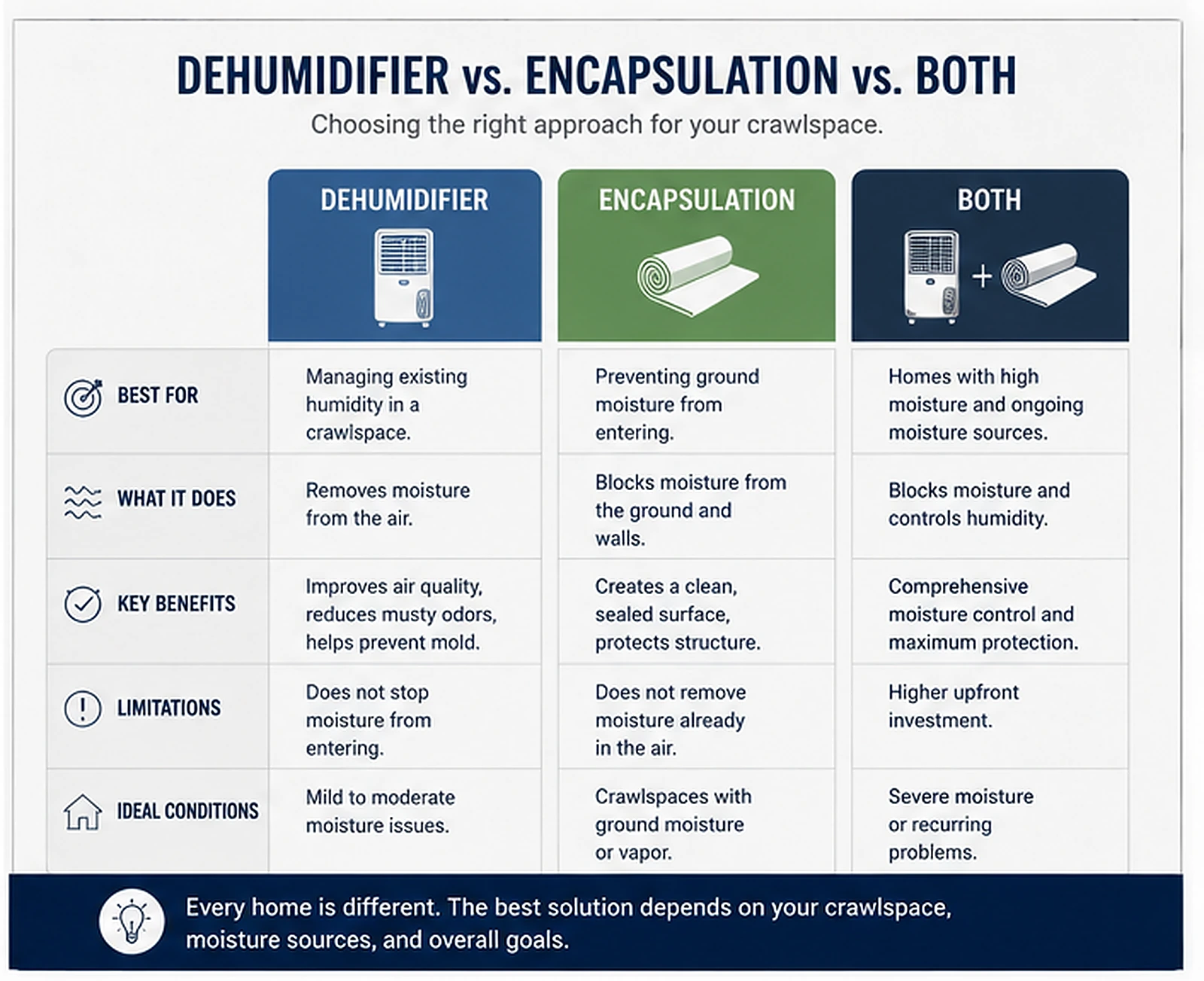 Comparison infographic for crawlspace dehumidification, encapsulation, and both together.