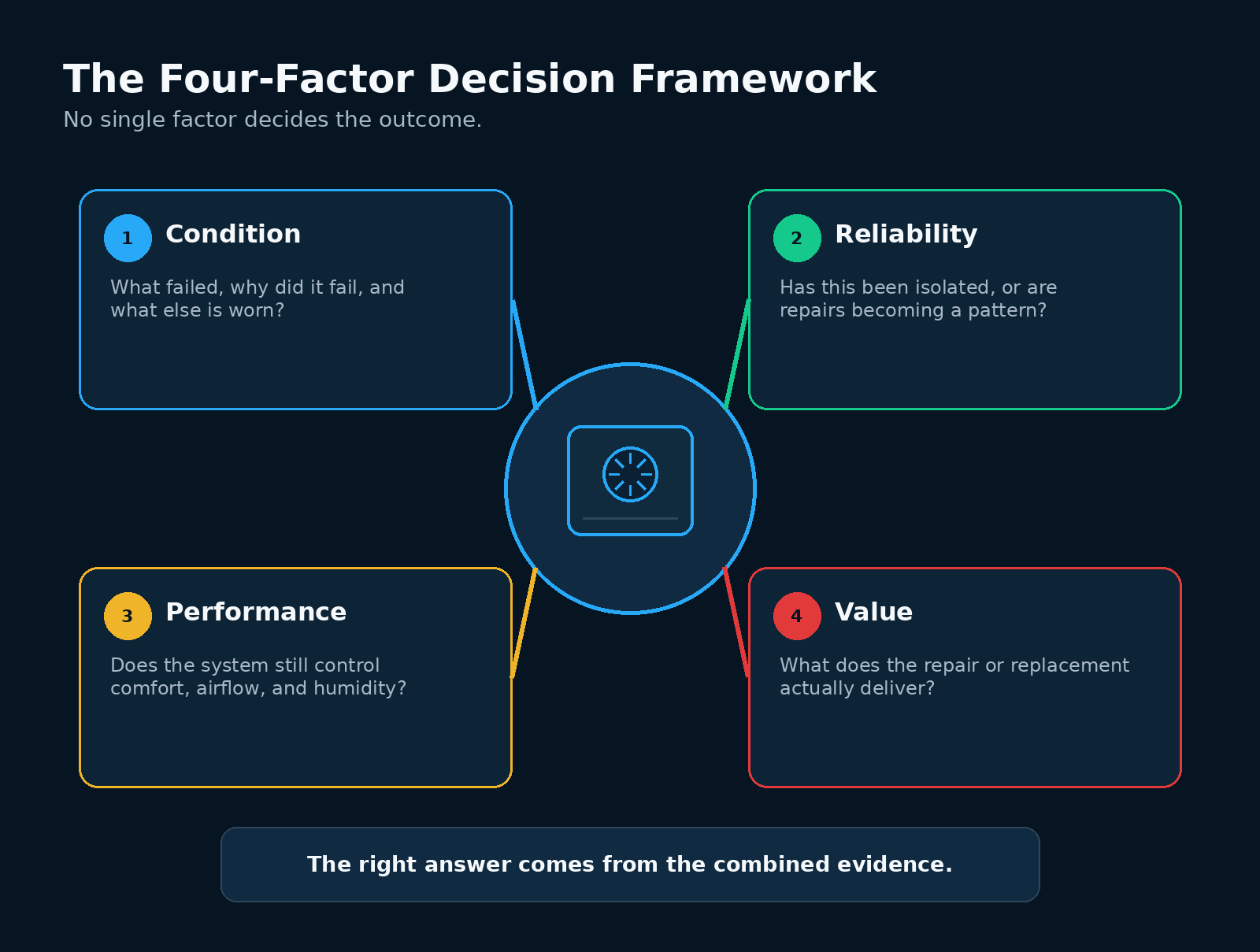 Diagram of the four-factor framework for a repair-or-replace recommendation.