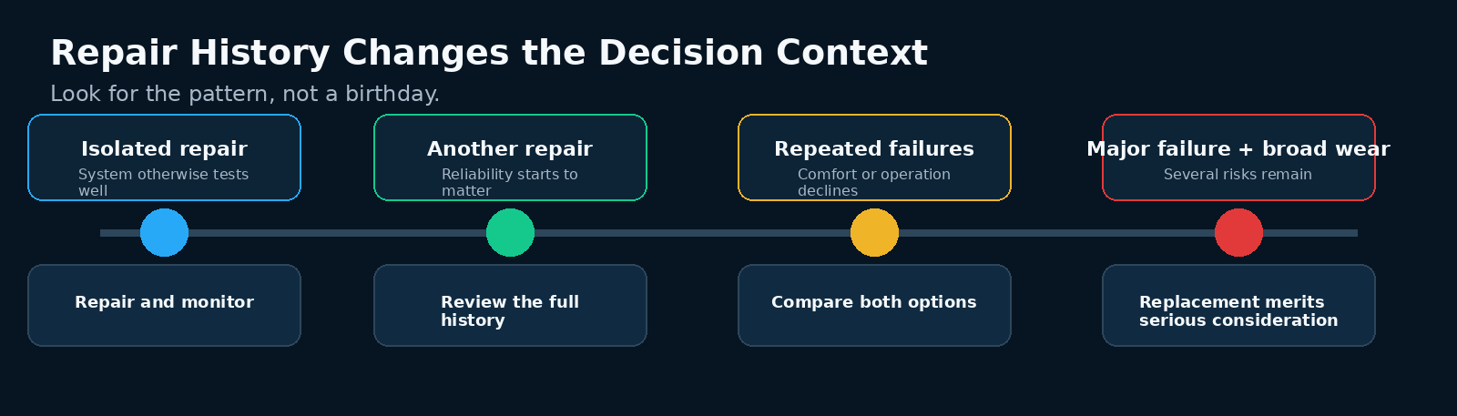Conceptual timeline showing how a pattern of repairs changes the repair-or-replace decision.