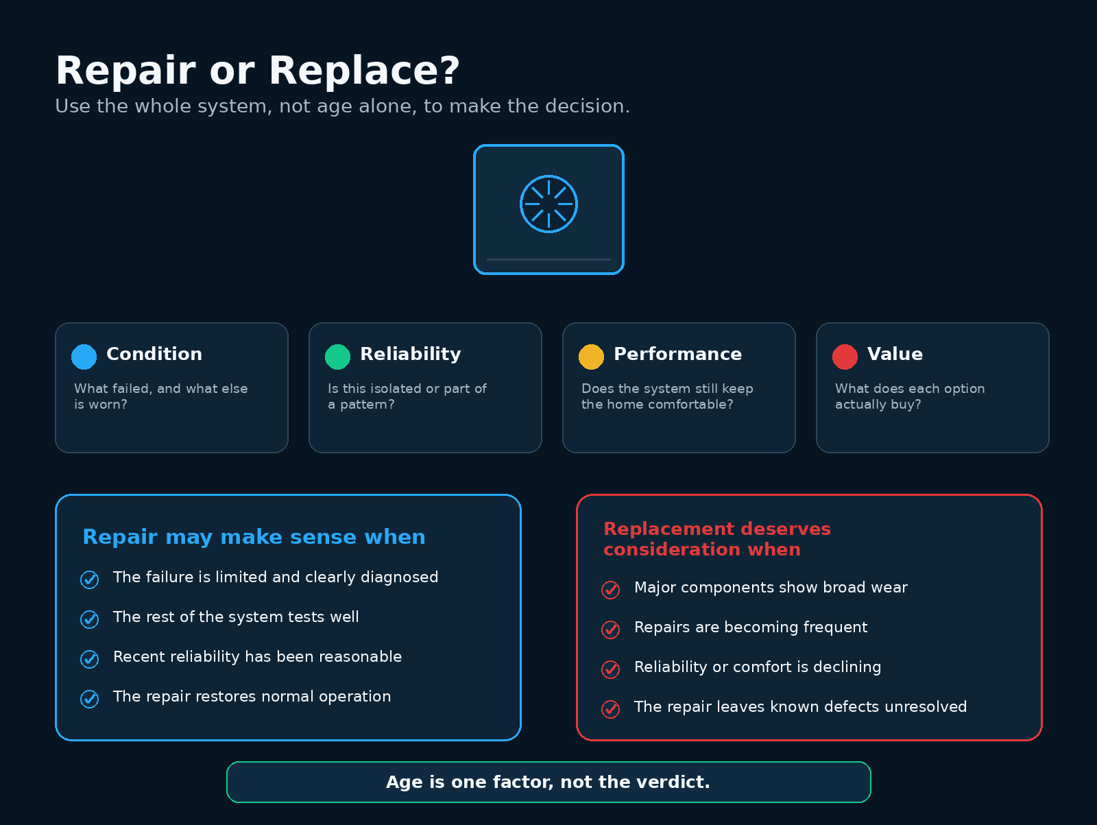 Comparison infographic for HVAC repair and system replacement considerations.