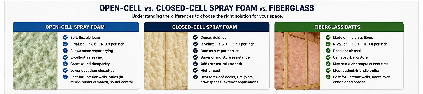 Comparison infographic for open-cell foam, closed-cell foam and fiberglass batts.