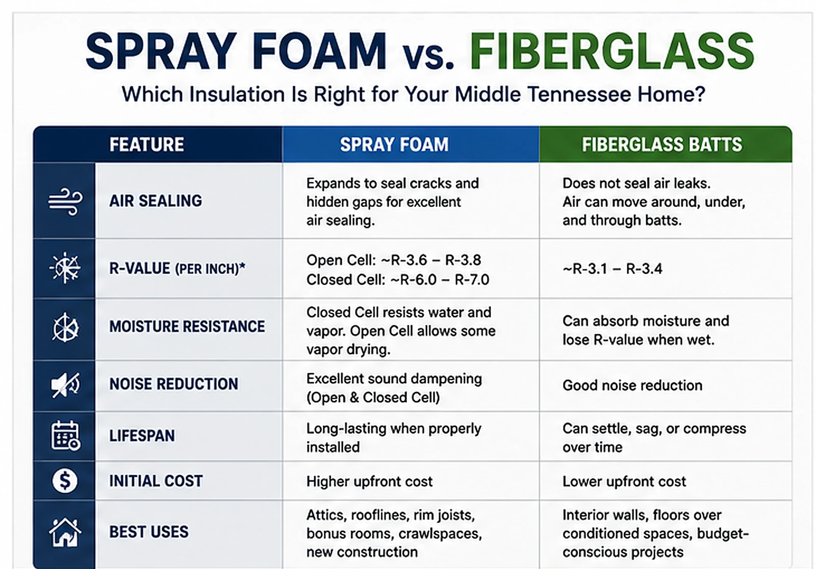 Comparison infographic for spray foam and fiberglass batt insulation.