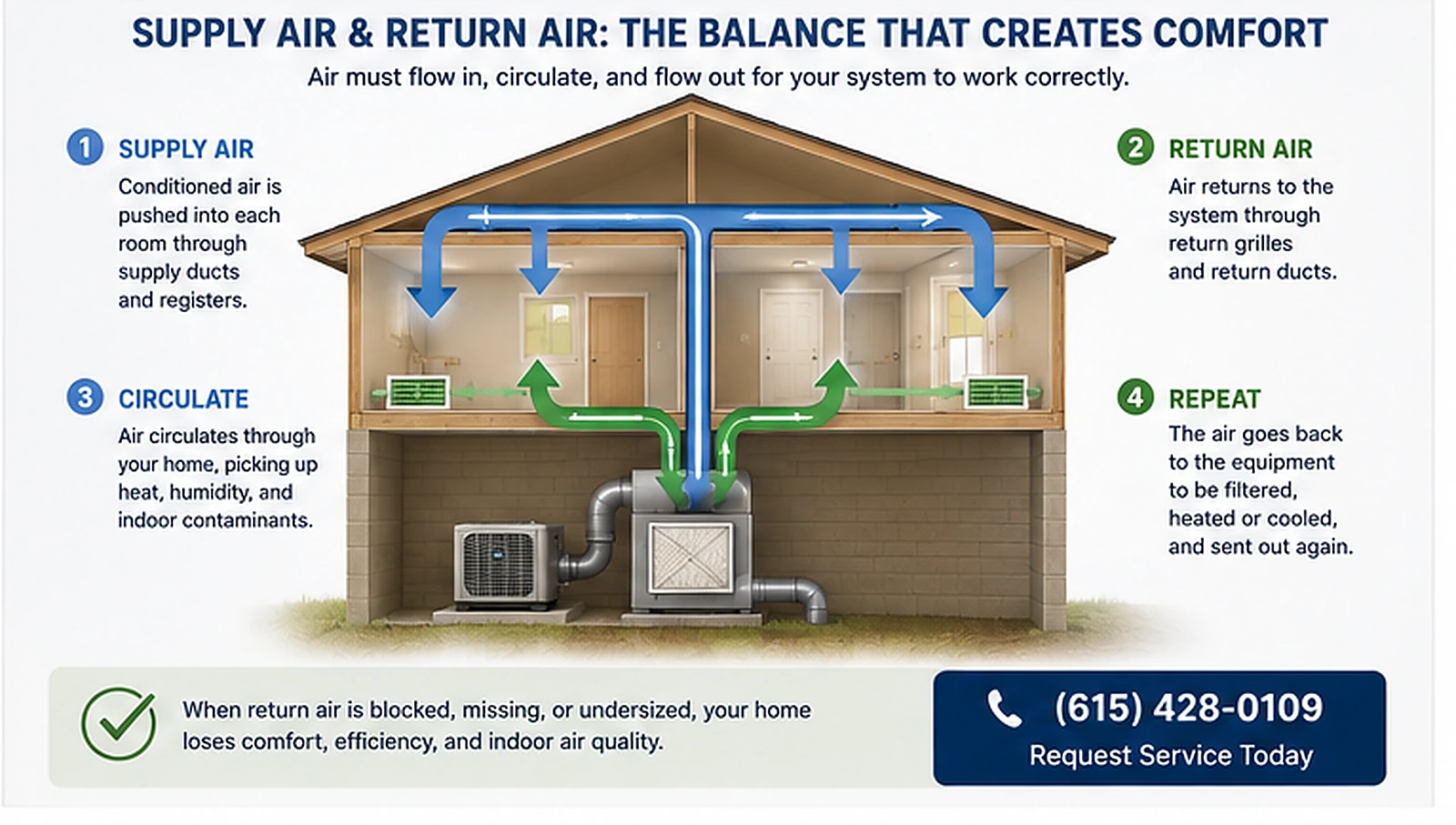 Diagram of the supply and return airflow loop in a home HVAC system.