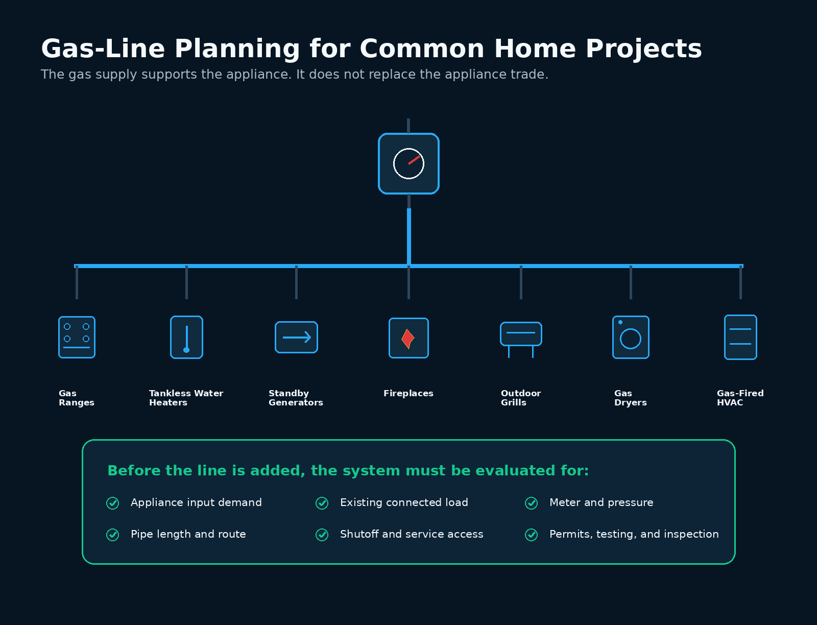Infographic of common home gas-line projects and what must be evaluated before installation.