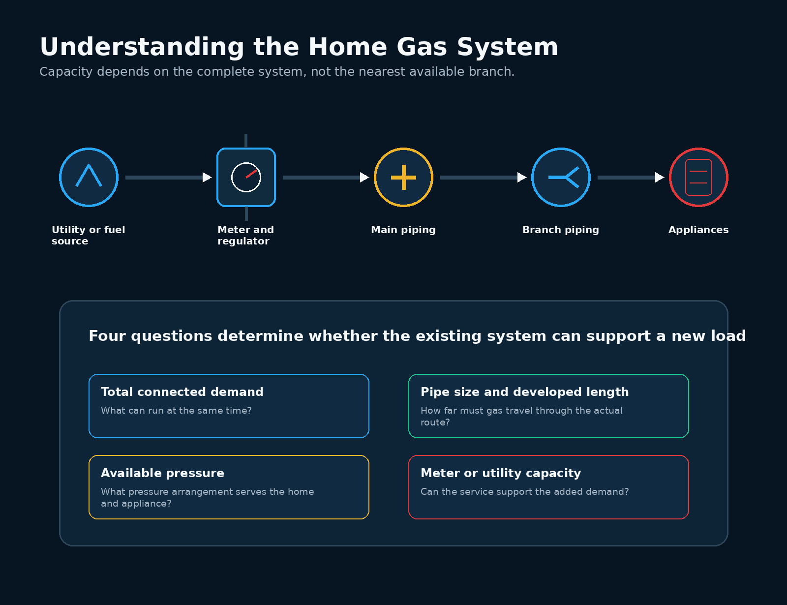 Residential gas-system diagram showing supply, meter, main line and connected appliances.